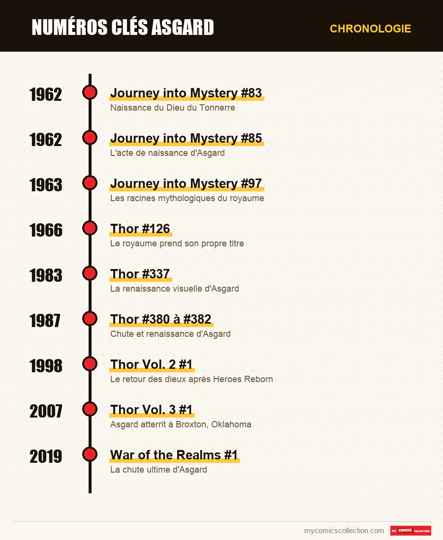Chronologie des numéros et séries de Numéros clés Asgard
