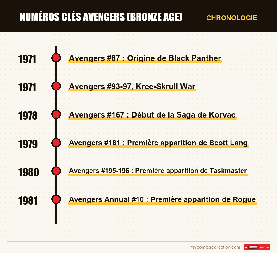 Chronologie des numéros et séries de Numéros clés Avengers (Bronze Age)