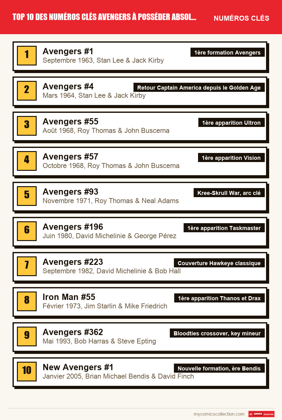 Les numéros clés de Top 10 des numéros clés Avengers à posséder absolument par ordre d'importance