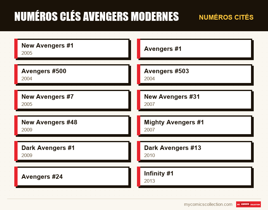 Numéros cités : Numéros clés Avengers modernes
