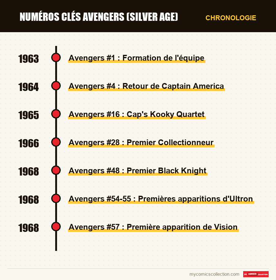 Chronologie des numéros et séries de Numéros clés Avengers (Silver Age)