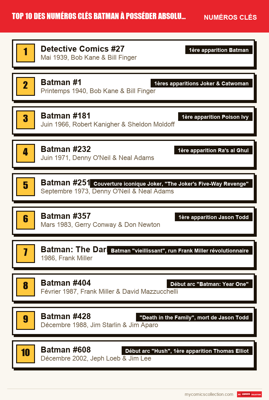 Les numéros clés de Top 10 des numéros clés Batman à posséder absolument par ordre d'importance