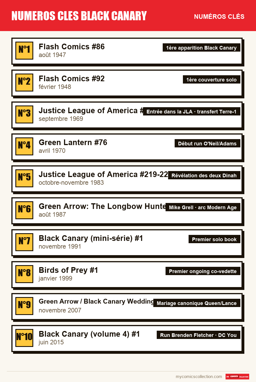 Les numéros clés de numeros cles black canary par ordre d'importance