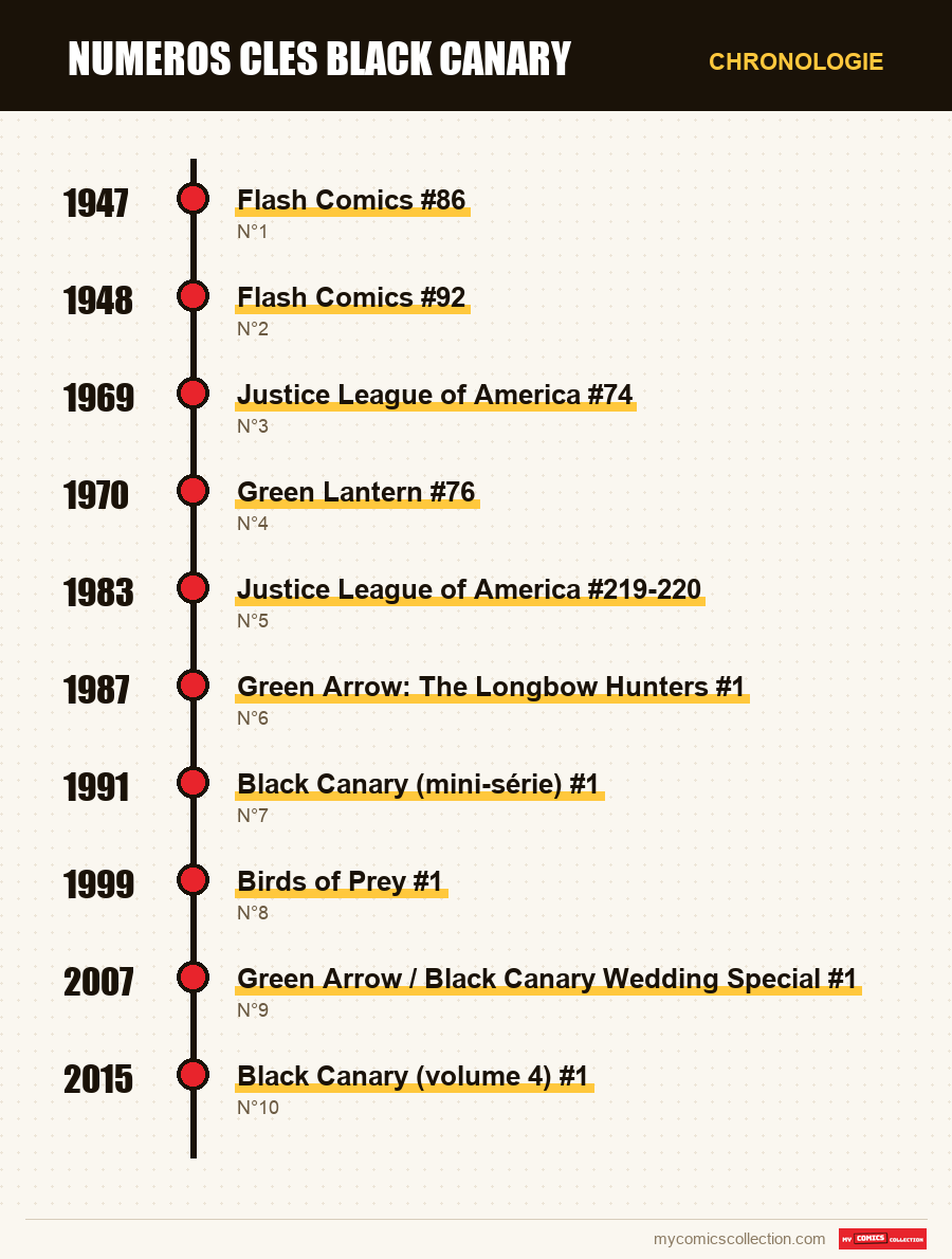 Chronologie des numéros et séries de numeros cles black canary
