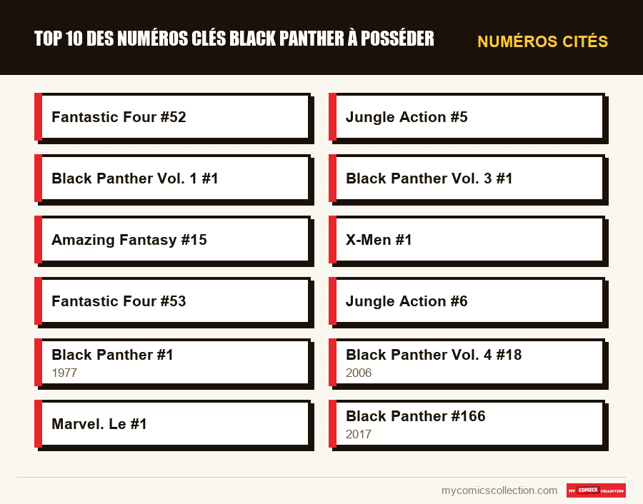 Numéros cités : Top 10 des numéros clés Black Panther à posséder