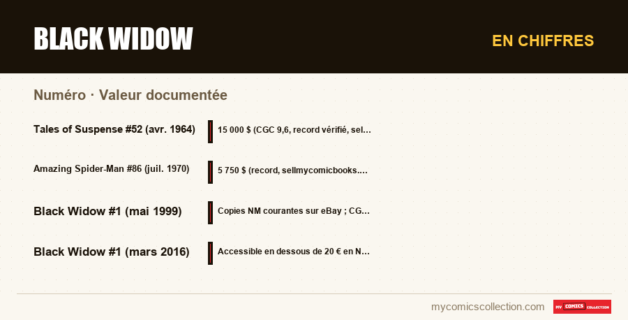 En chiffres : Black Widow, Valeur documentée