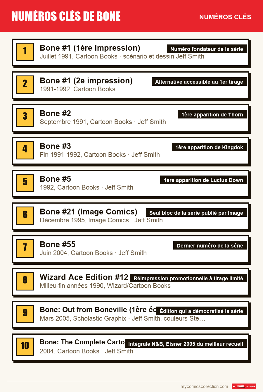 Les numéros clés de Numéros clés de Bone par ordre d'importance