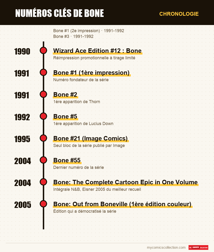 Chronologie des numéros et séries de Numéros clés de Bone