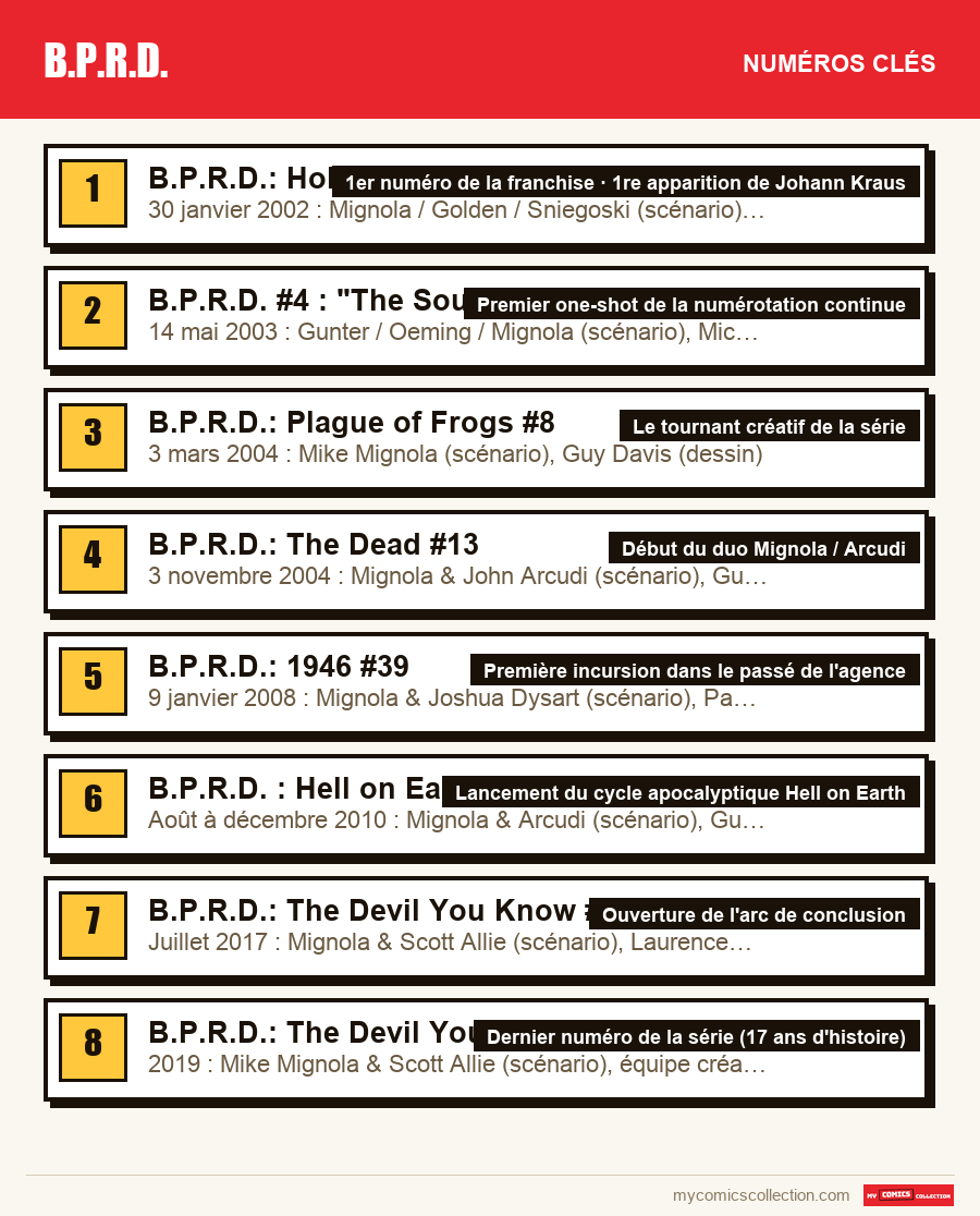 Les numéros clés de B.P.R.D. par ordre d'importance