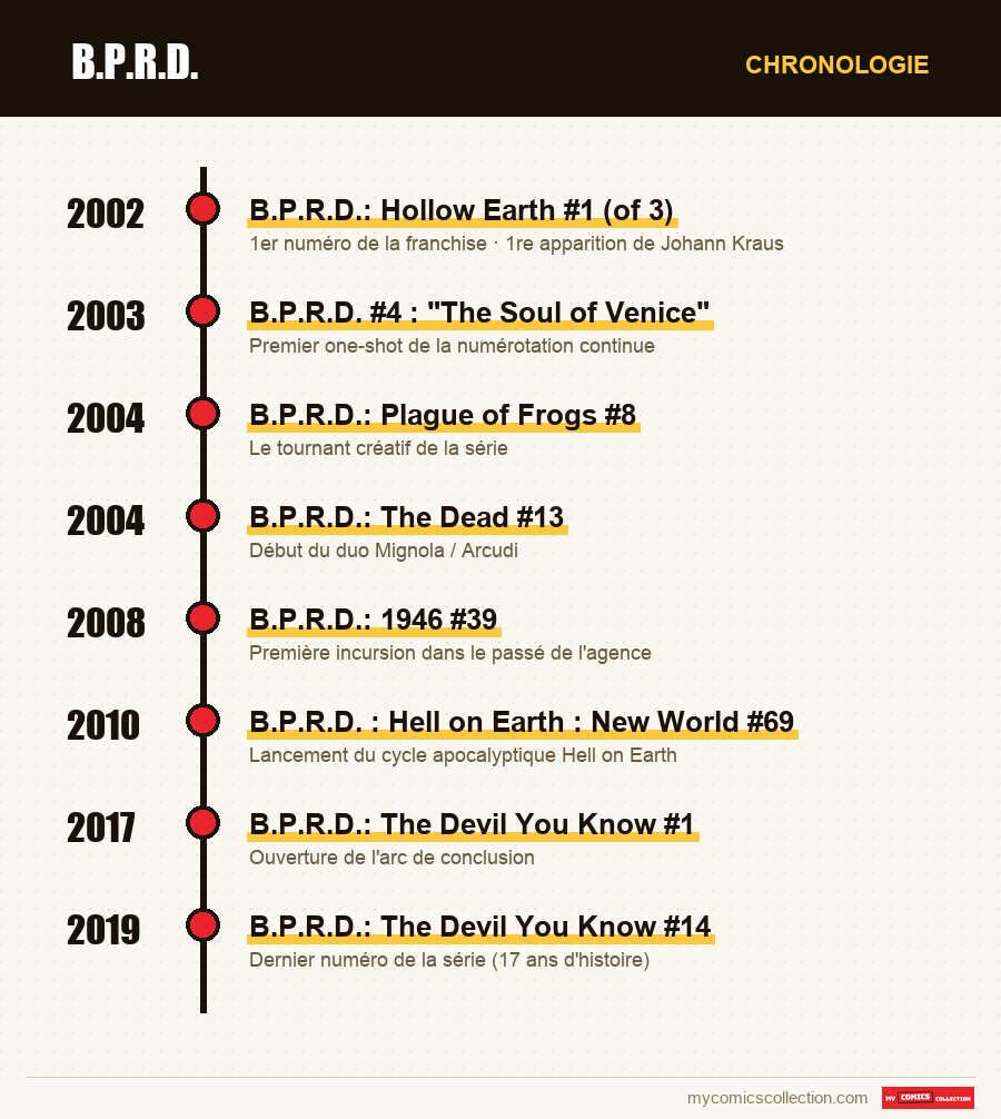 Chronologie des numéros et séries de B.P.R.D.