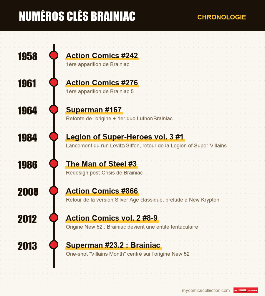 Chronologie des numéros et séries de Numéros clés Brainiac