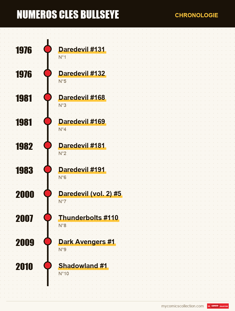 Chronologie des numéros et séries de numeros cles bullseye