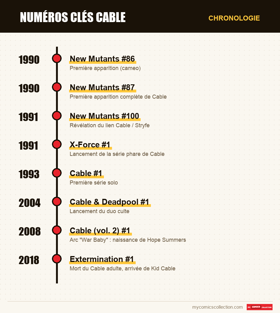 Chronologie des numéros et séries de Numéros clés Cable