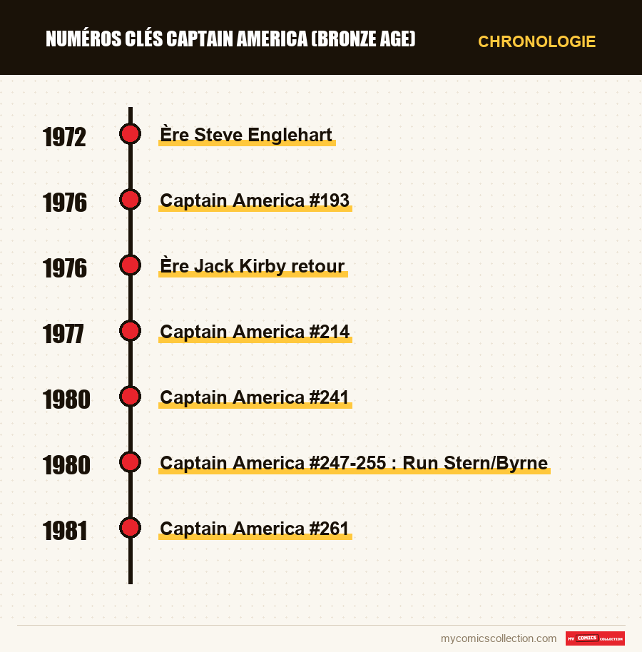 Chronologie des numéros et séries de Numéros clés Captain America (Bronze Age)