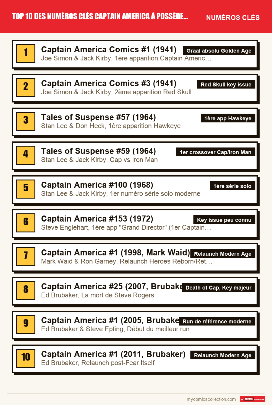 Les numéros clés de Top 10 des numéros clés Captain America à posséder absolumen par ordre d'importance