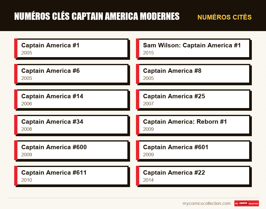 Numéros cités : Numéros clés Captain America modernes