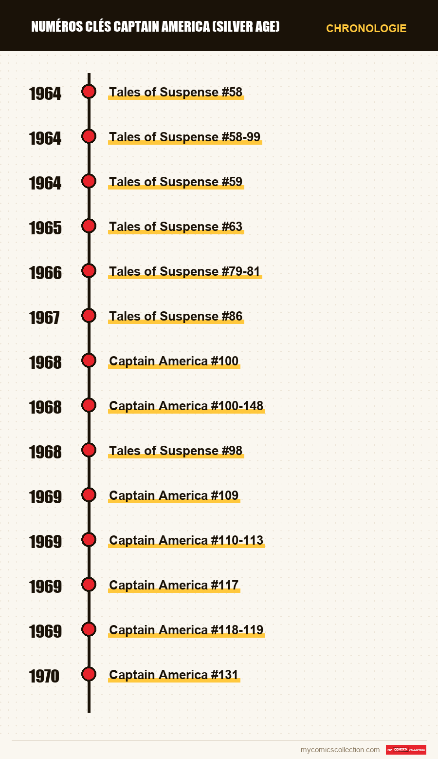 Chronologie des numéros et séries de Numéros clés Captain America (Silver Age)