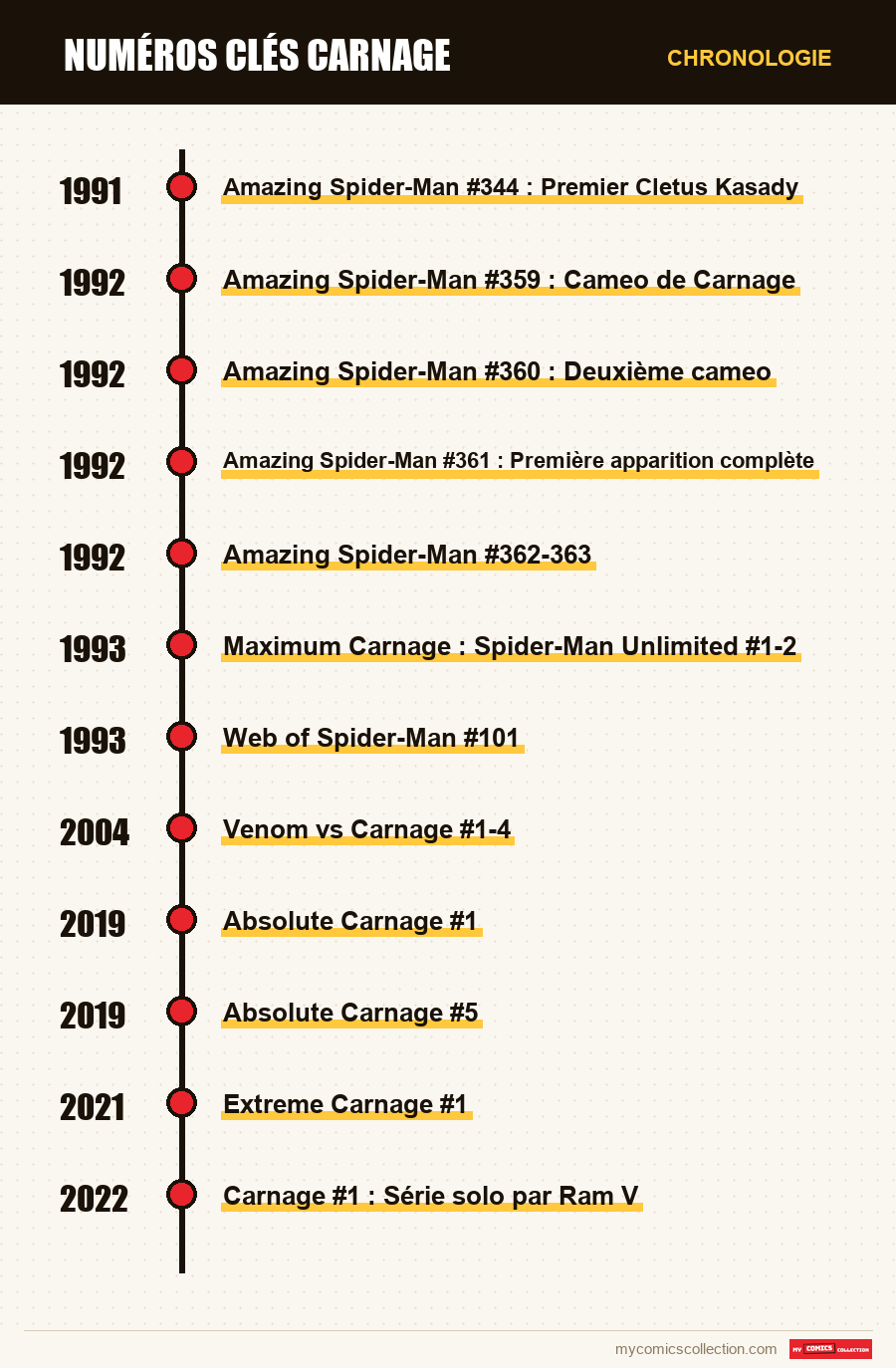 Chronologie des numéros et séries de Numéros clés Carnage