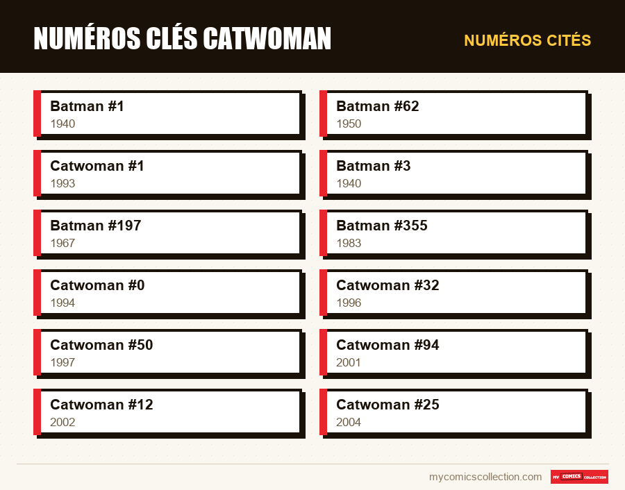 Numéros cités : Numéros clés Catwoman