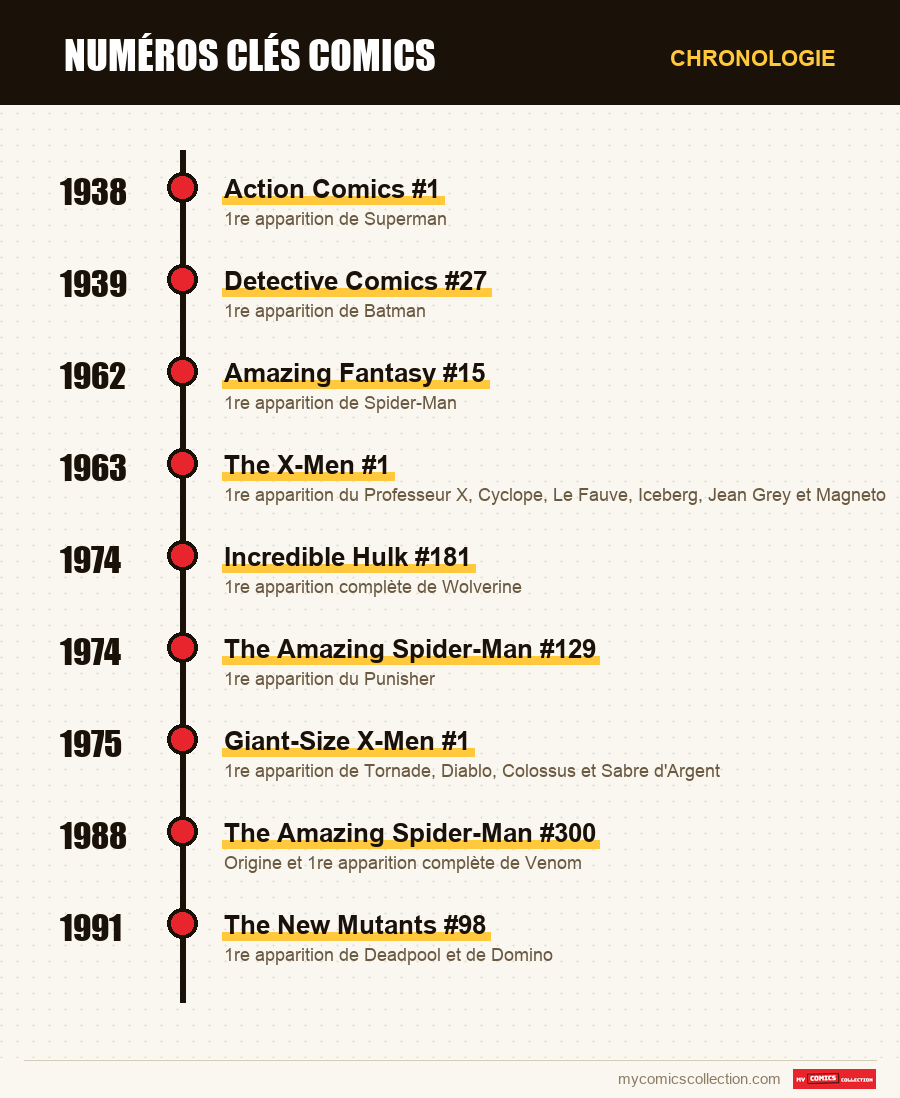 Chronologie des numéros et séries de Numéros clés comics