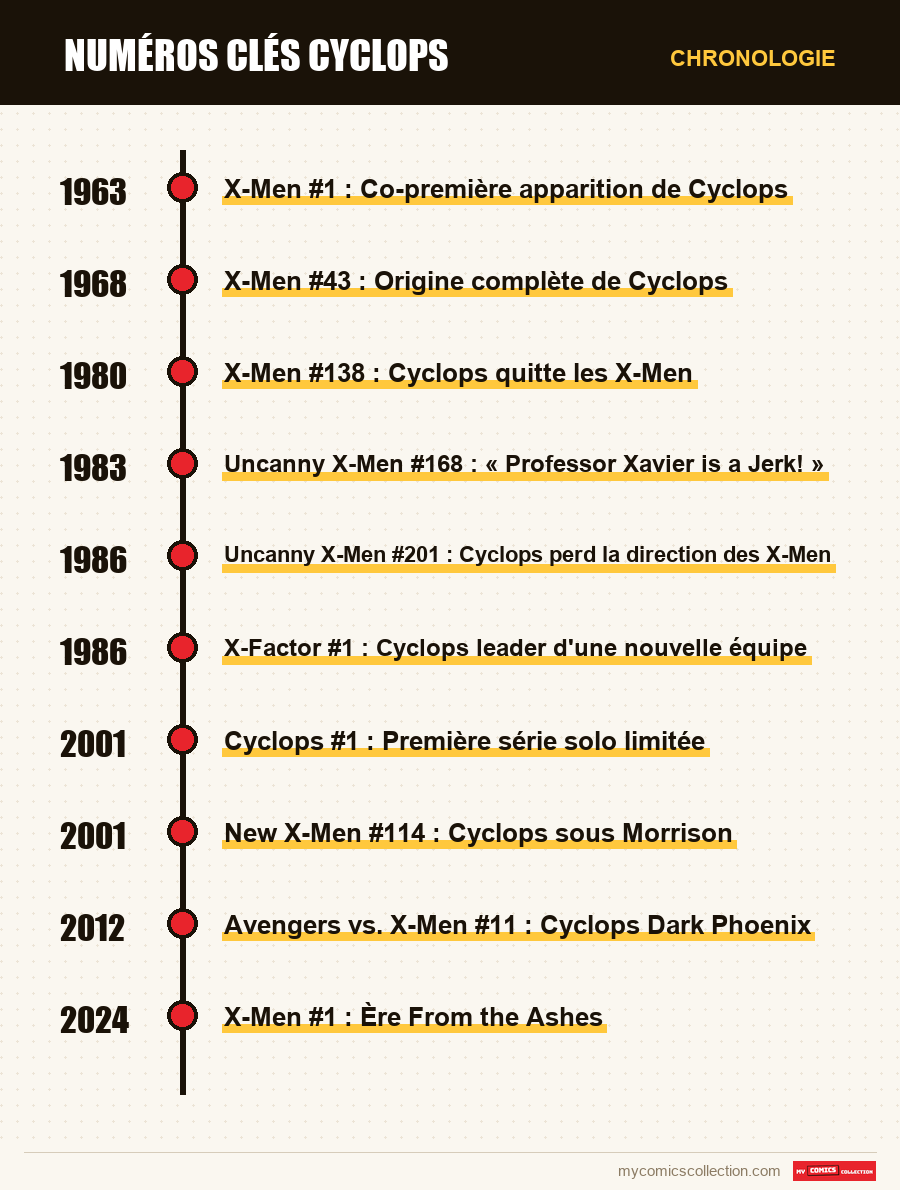 Chronologie des numéros et séries de Numéros clés Cyclops