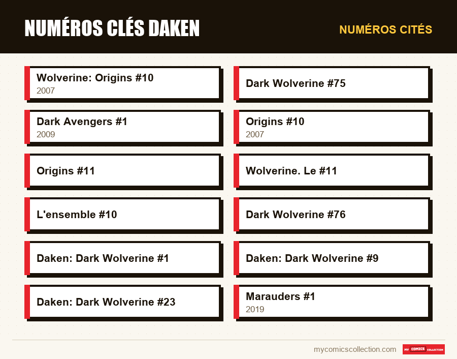 Numéros cités : Numéros clés Daken