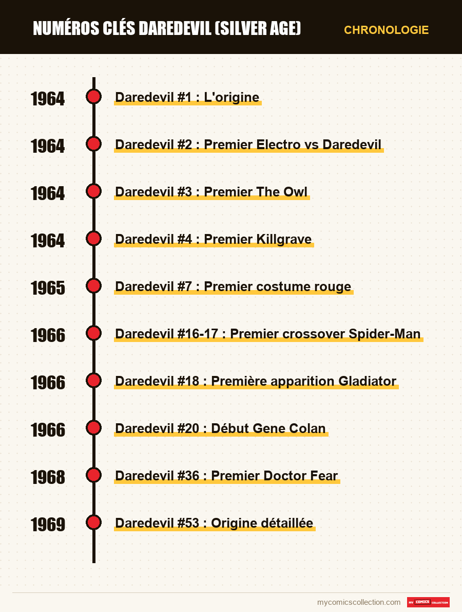 Chronologie des numéros et séries de Numéros clés Daredevil (Silver Age)