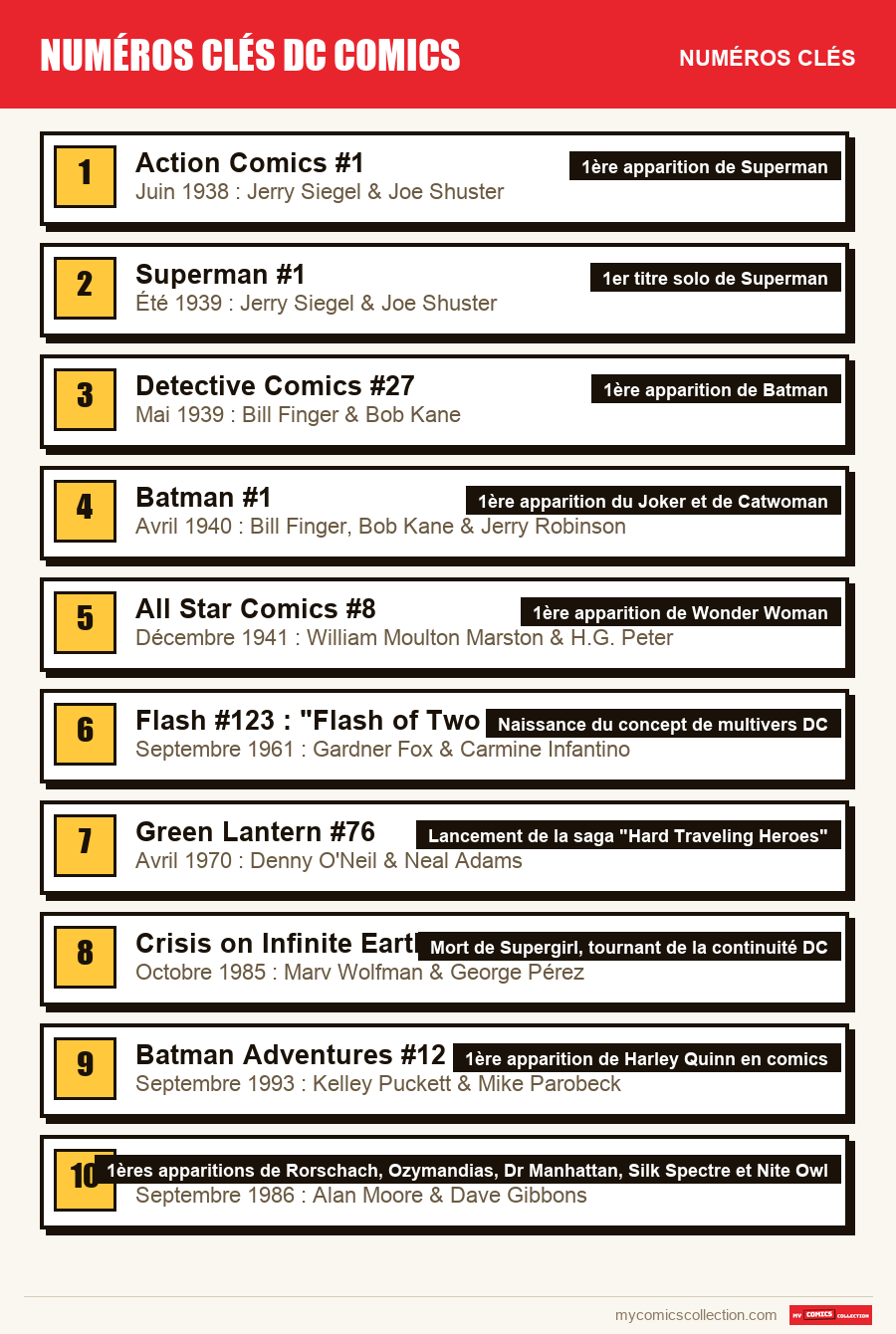Les numéros clés de Numéros clés DC Comics par ordre d'importance