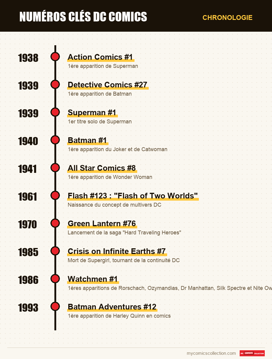Chronologie des numéros et séries de Numéros clés DC Comics