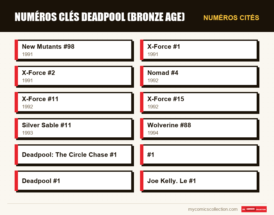 Numéros cités : Numéros clés Deadpool (Bronze Age)