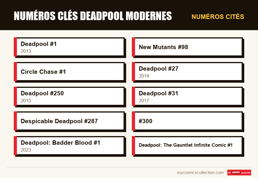 Numéros cités : Numéros clés Deadpool modernes