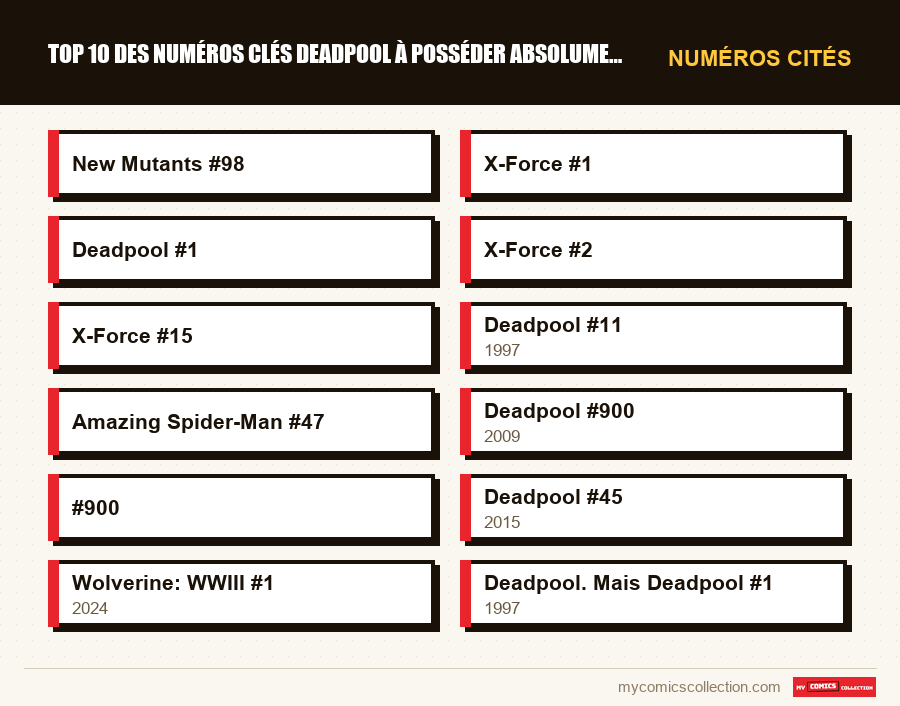 Numéros cités : Top 10 des numéros clés Deadpool à posséder absolument