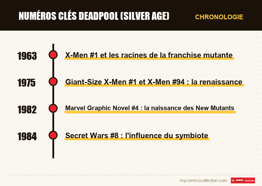 Chronologie des numéros et séries de Numéros clés Deadpool (Silver Age)
