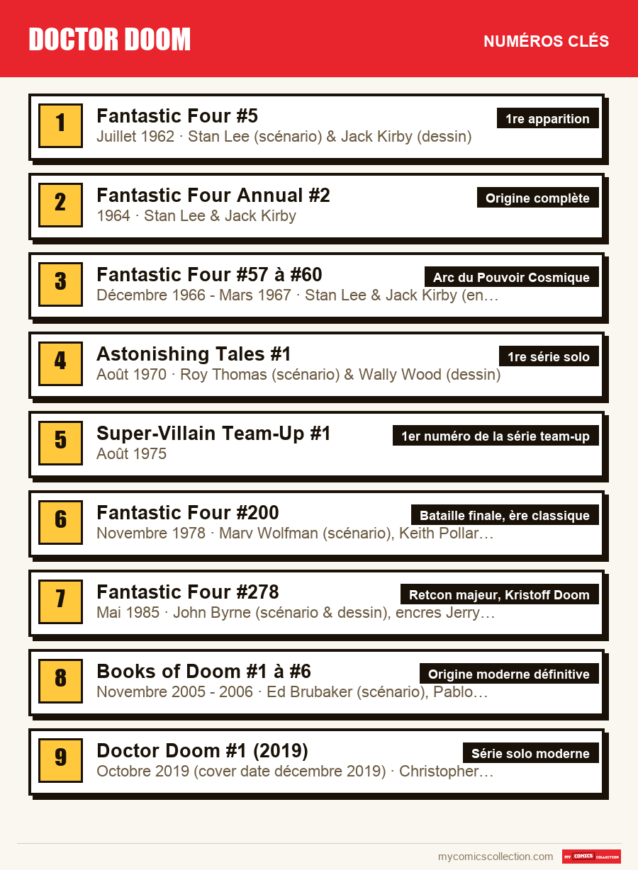 Les numéros clés de Doctor Doom par ordre d'importance