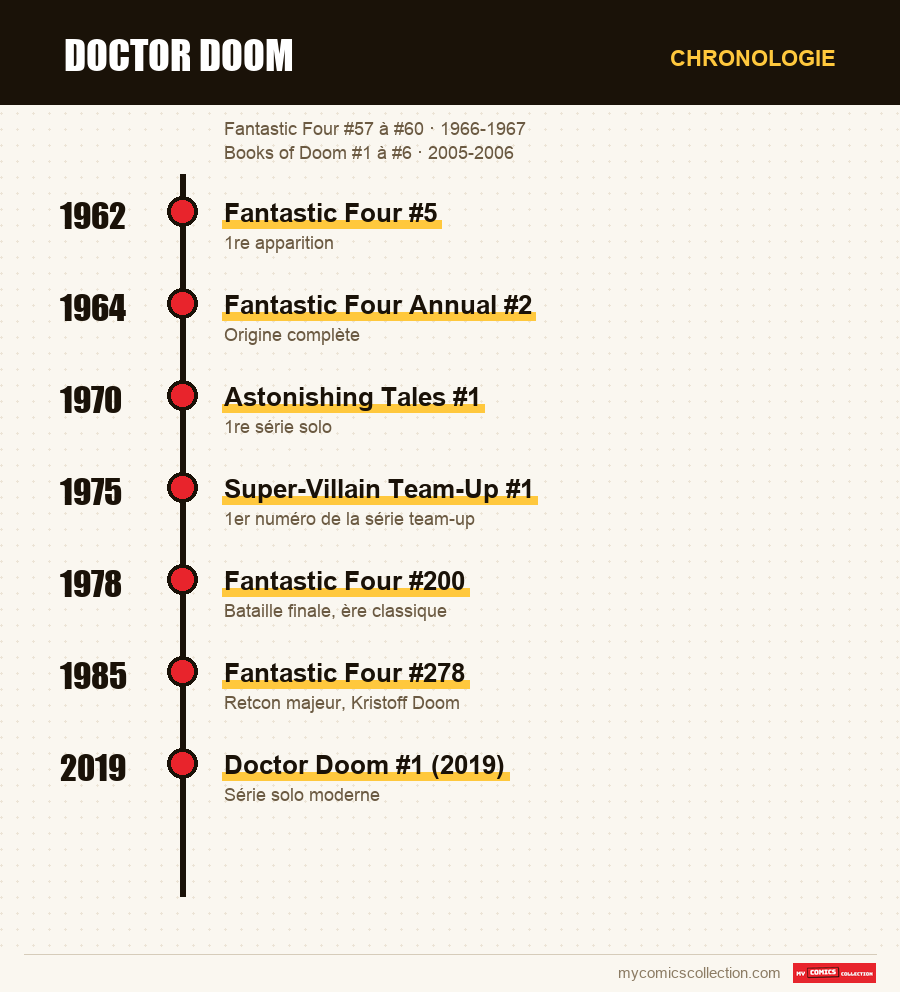 Chronologie des numéros et séries de Doctor Doom