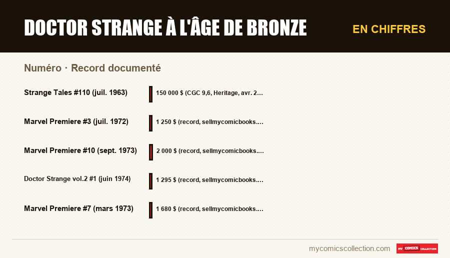 En chiffres : Doctor Strange à l'Âge de bronze, Record documenté