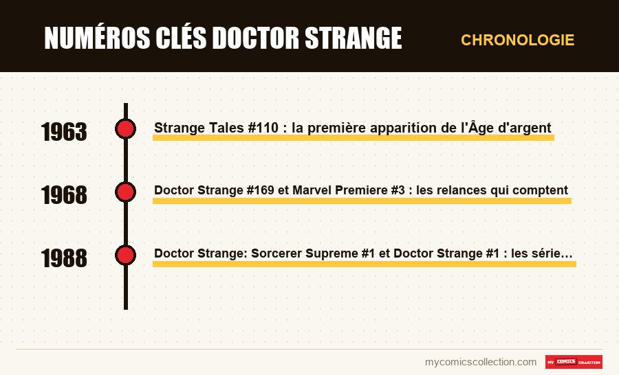 Chronologie des numéros et séries de Numéros clés Doctor Strange