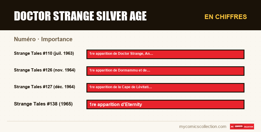 En chiffres : Doctor Strange Silver Age, Importance