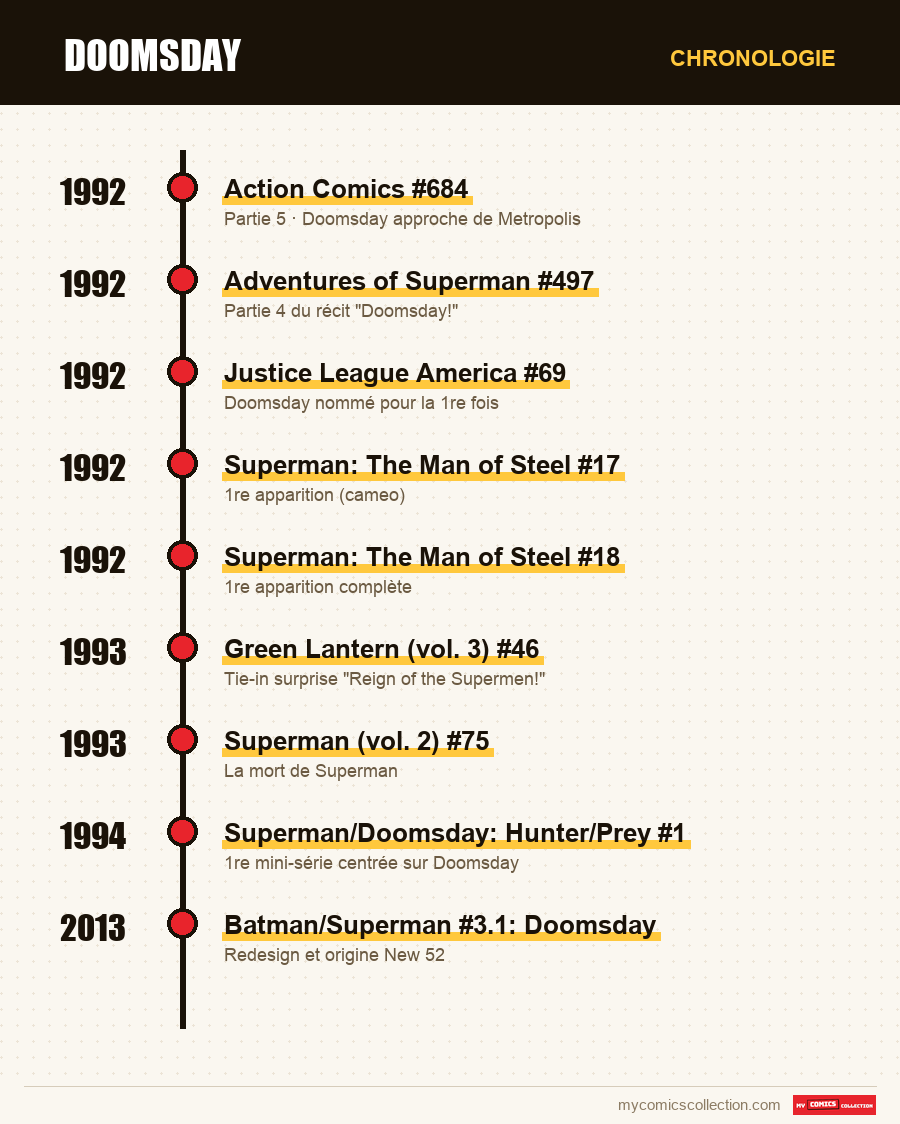 Chronologie des numéros et séries de Doomsday