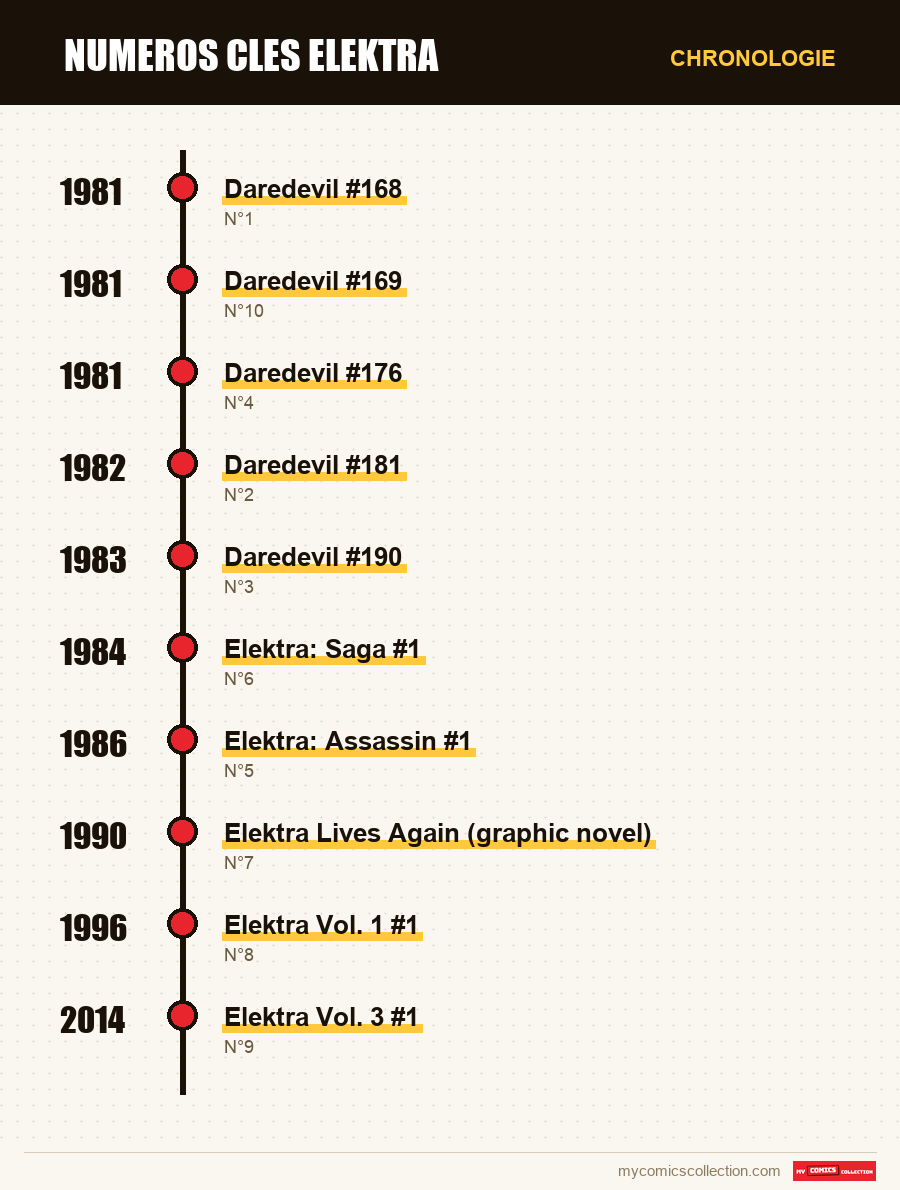 Chronologie des numéros et séries de numeros cles elektra