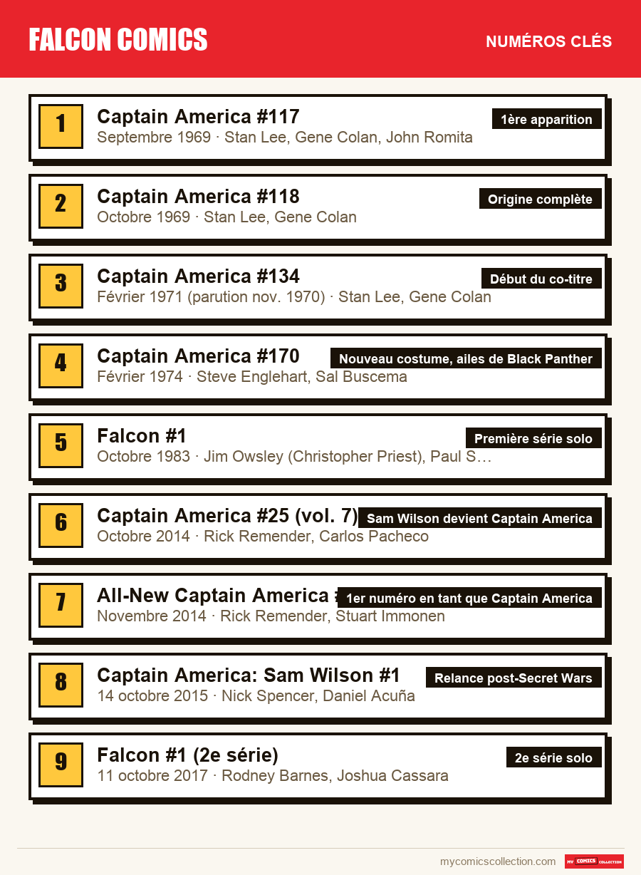 Les numéros clés de Falcon Comics par ordre d'importance