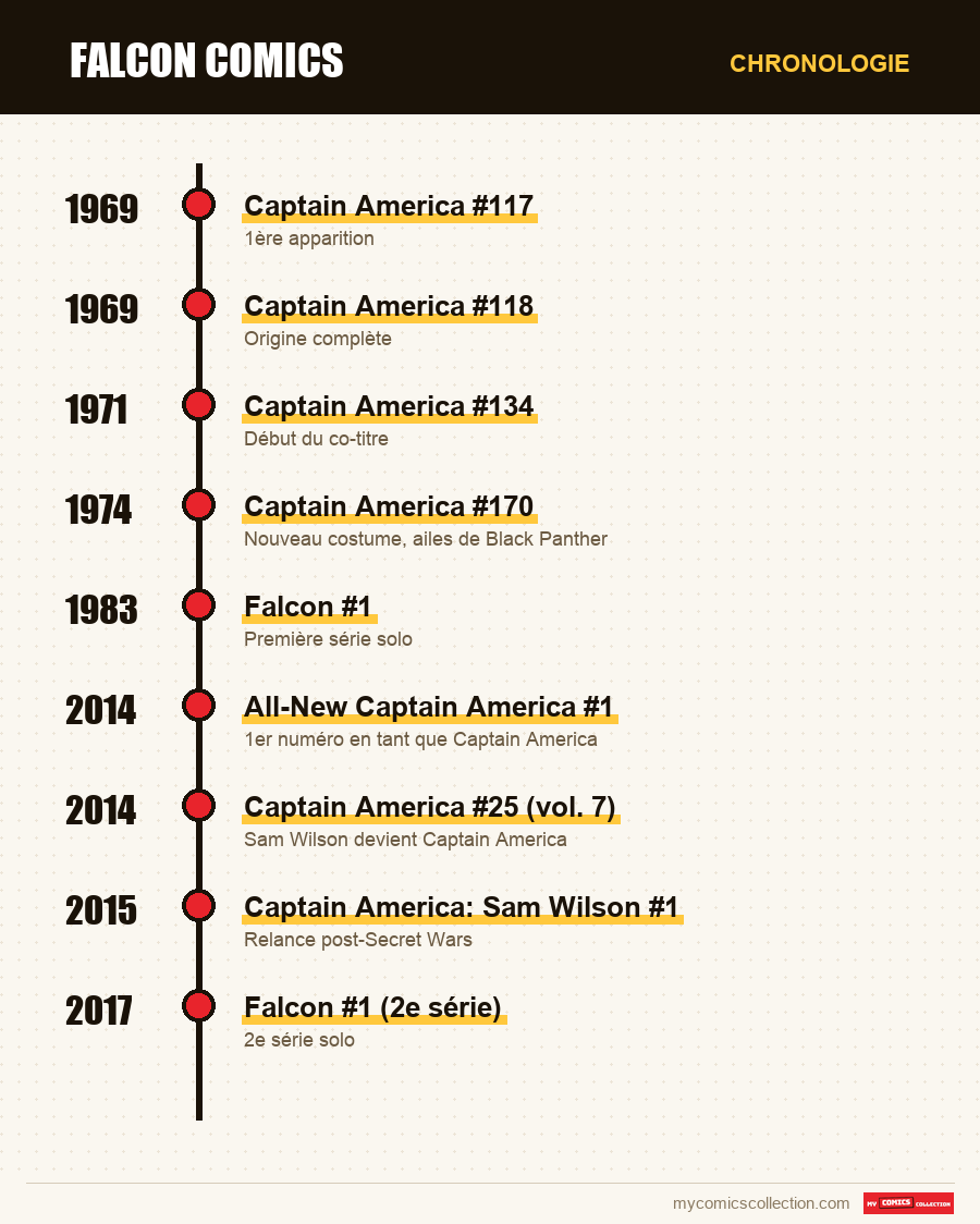 Chronologie des numéros et séries de Falcon Comics