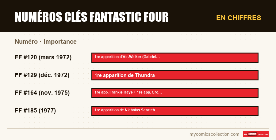 En chiffres : Numéros clés Fantastic Four, Importance