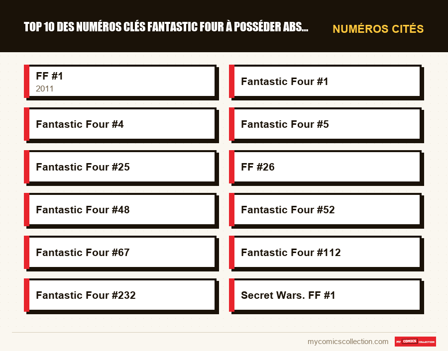 Numéros cités : Top 10 des numéros clés Fantastic Four à posséder absolument