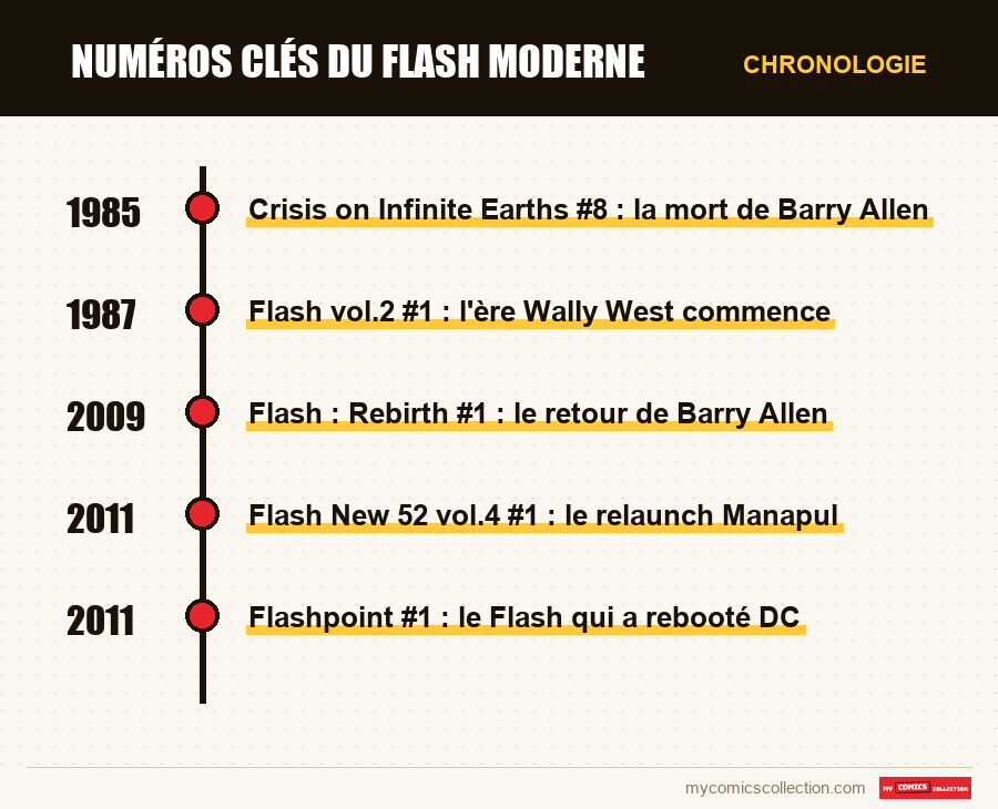 Chronologie des numéros et séries de Numéros clés du Flash moderne