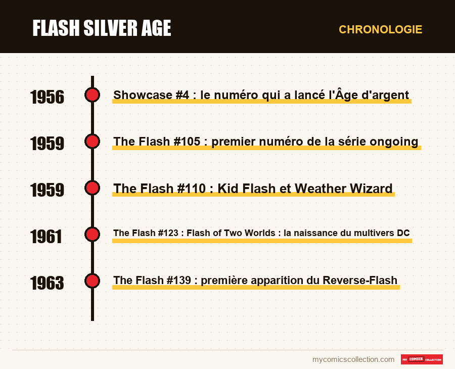 Chronologie des numéros et séries de Flash Silver Age