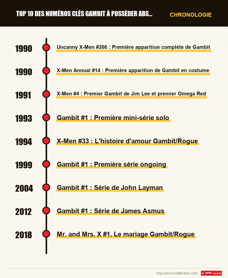 Chronologie des numéros et séries de Top 10 des numéros clés Gambit à posséder absolument