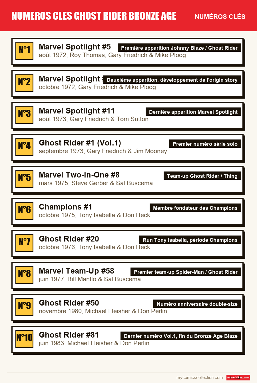Les numéros clés de numeros cles ghost rider bronze age par ordre d'importance
