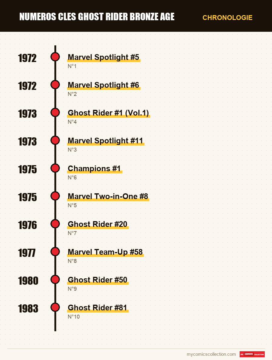 Chronologie des numéros et séries de numeros cles ghost rider bronze age