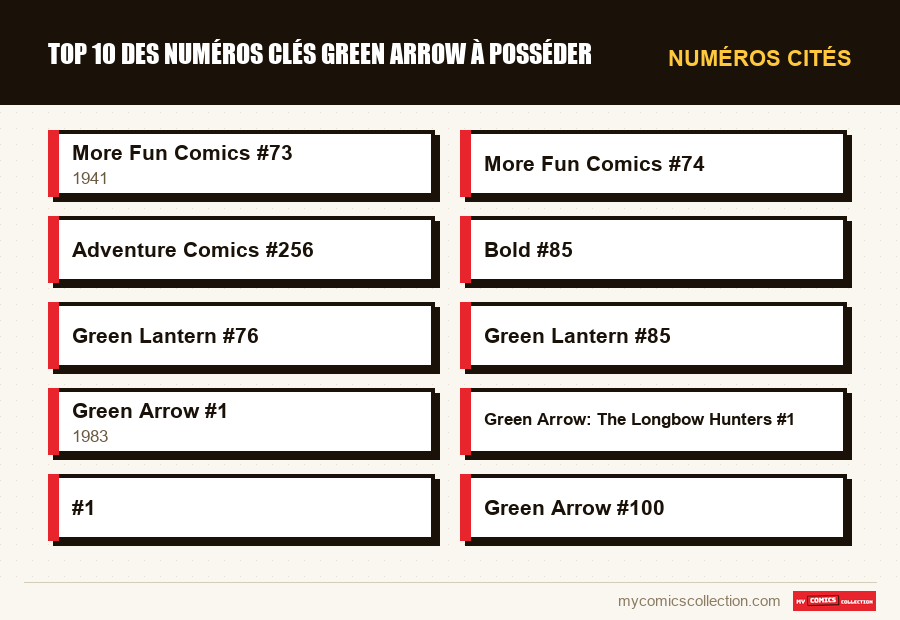 Numéros cités : Top 10 des numéros clés Green Arrow à posséder